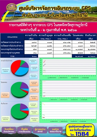 รายงานสถิติต่างๆจากระบบ GPSในเขตจังหวัดสุราษฎร์ธานี ประจำวันที่ 1-2 กุมภาพันธ์ 2561