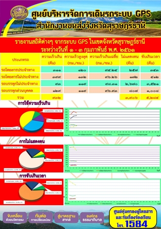 รายงานสถิติต่างๆจากระบบ GPSในเขตจังหวัดสุราษฎร์ธานี ประจำวันที่ 1-3 กุมภาพันธ์ 2561