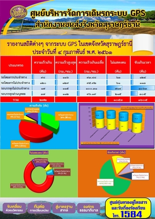  รายงานสถิติต่างๆจากระบบ GPSในเขตจังหวัดสุราษฎร์ธานี ประจำวันที่ 4 กุมภาพันธ์ 2561