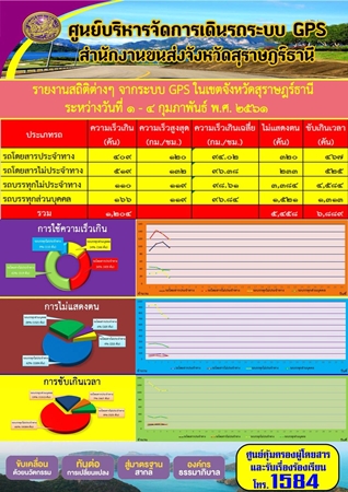  รายงานสถิติต่างๆจากระบบ GPSในเขตจังหวัดสุราษฎร์ธานี ประจำวันที่ 1-4 กุมภาพันธ์ 2561