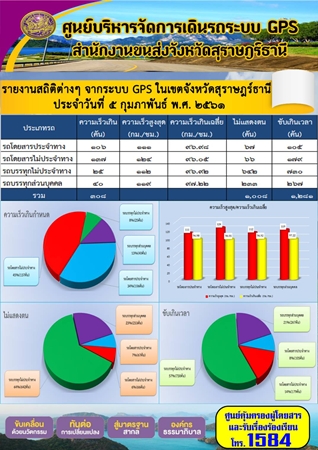 รายงานสถิติต่างๆจากระบบ GPSในเขตจังหวัดสุราษฎร์ธานี ประจำวันที่ 5 กุมภาพันธ์ 2561