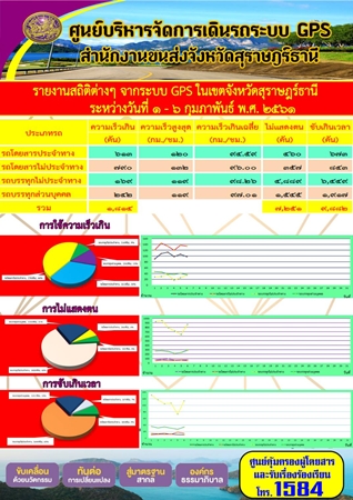 รายงานสถิติต่างๆจากระบบ GPSในเขตจังหวัดสุราษฎร์ธานี ประจำวันที่ 1-6 กุมภาพันธ์ 2561