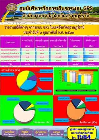 รายงานสถิติต่างๆจากระบบ GPSในเขตจังหวัดสุราษฎร์ธานี ประจำวันที่ 6 กุมภาพันธ์ 2561