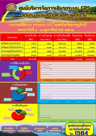 รายงานสถิติต่างๆจากระบบ GPSในเขตจังหวัดสุราษฎร์ธานี ประจำวันที่ 1-7 กุมภาพันธ์ 2561