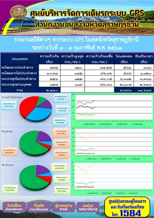 รายงานสถิติต่างๆจากระบบ GPSในเขตจังหวัดสุราษฎร์ธานี ประจำวันที่ 1-8 กุมภาพันธ์ 2561