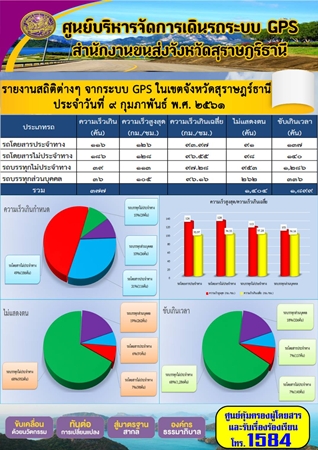  รายงานสถิติต่างๆจากระบบ GPSในเขตจังหวัดสุราษฎร์ธานี ประจำวันที่ 9 กุมภาพันธ์ 2561