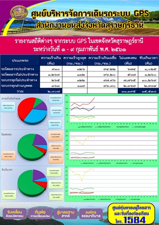  รายงานสถิติต่างๆจากระบบ GPSในเขตจังหวัดสุราษฎร์ธานี ประจำวันที่ 1-9 กุมภาพันธ์ 2561