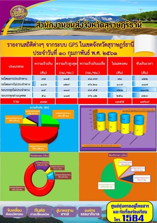 รายงานสถิติต่างๆจากระบบ GPSในเขตจังหวัดสุราษฎร์ธานี ประจำวันที่ 10 กุมภาพันธ์ 2561