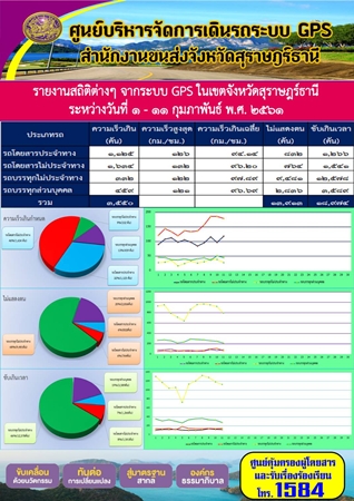 รายงานสถิติต่างๆจากระบบ GPSในเขตจังหวัดสุราษฎร์ธานี ประจำวันที่ 1-11 กุมภาพันธ์ 2561