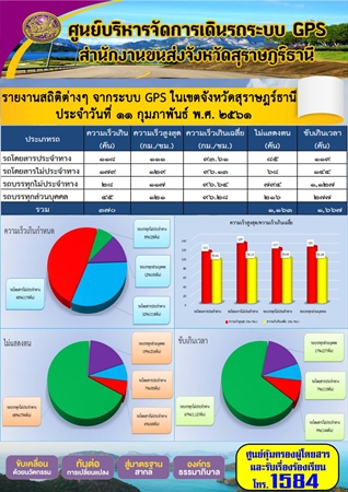 รายงานสถิติต่างๆจากระบบ GPSในเขตจังหวัดสุราษฎร์ธานี ประจำวันที่ 11 กุมภาพันธ์ 2561