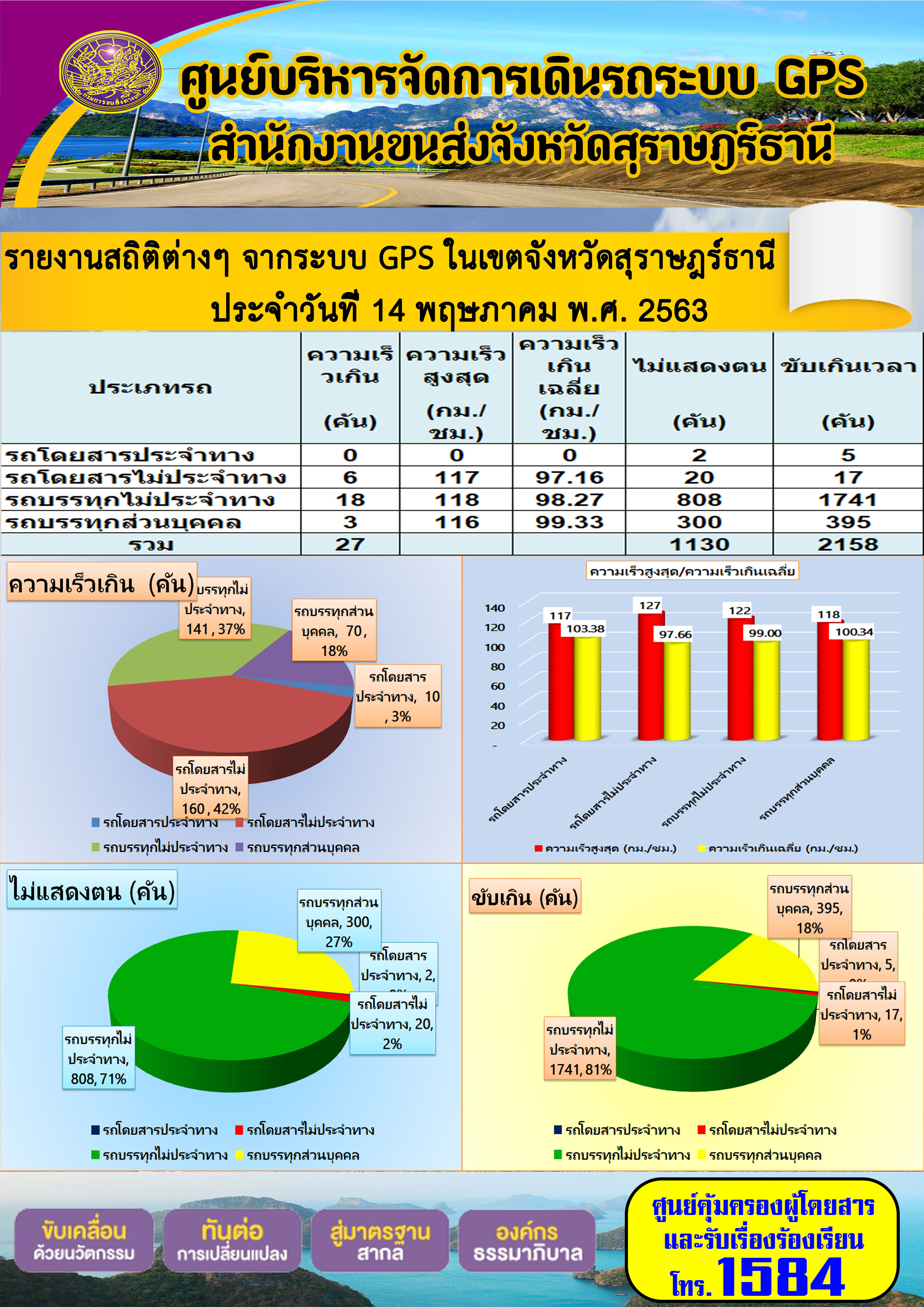 รายงานสถิติต่าง ๆ จากระบบ GPS ในเขตจังหวัดสุราษฏร์ธานี ประจำวันที่ 14 พฤษภาคม พ.ศ.2563 คม พ.ศ.2563 