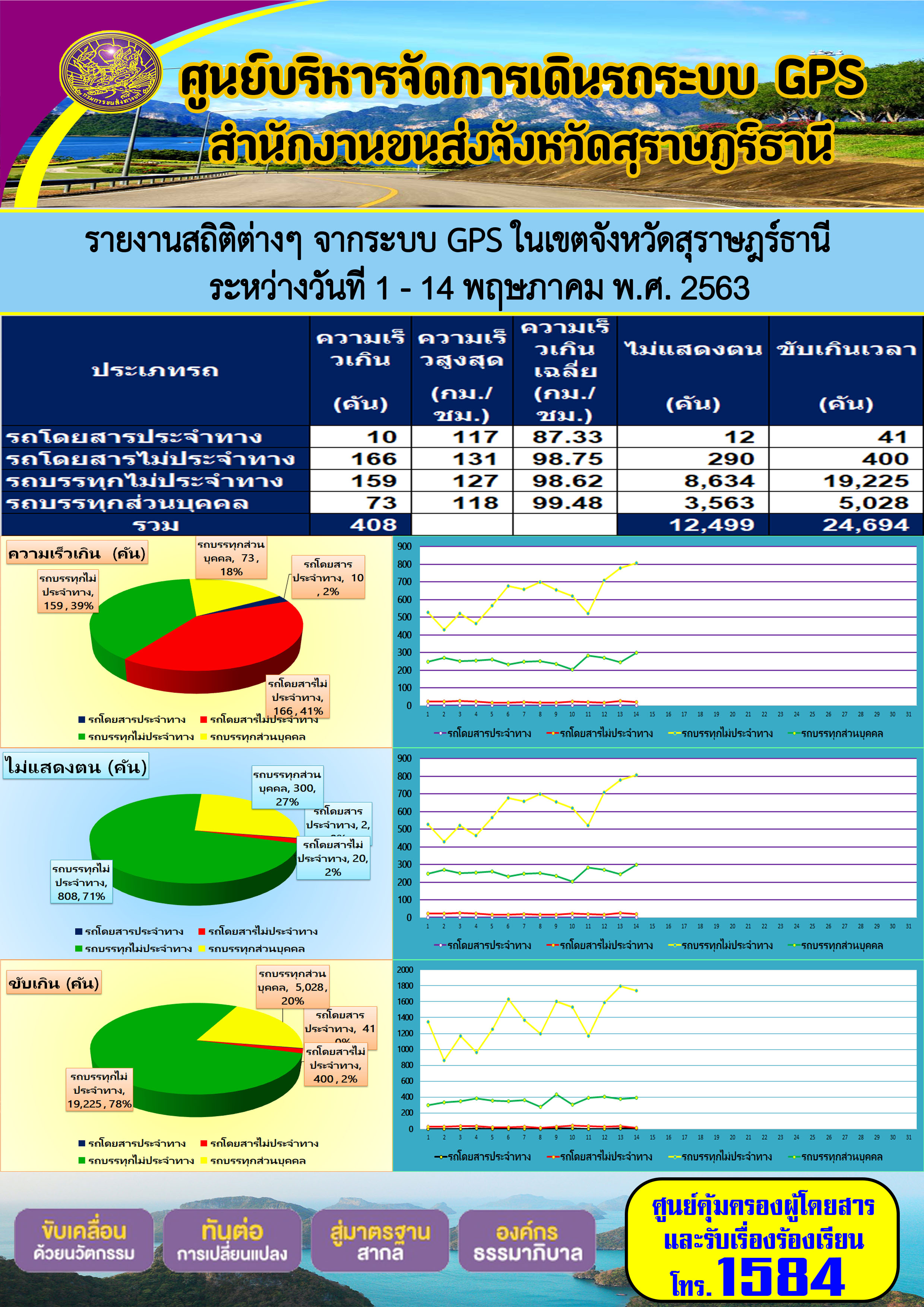 รายงานสถิติต่าง ๆ จากระบบ GPS ในเขตจังหวัดสุราษฏร์ธานี ประจำวันที่ 1-14 พฤษภาคม พ.ศ.2563 