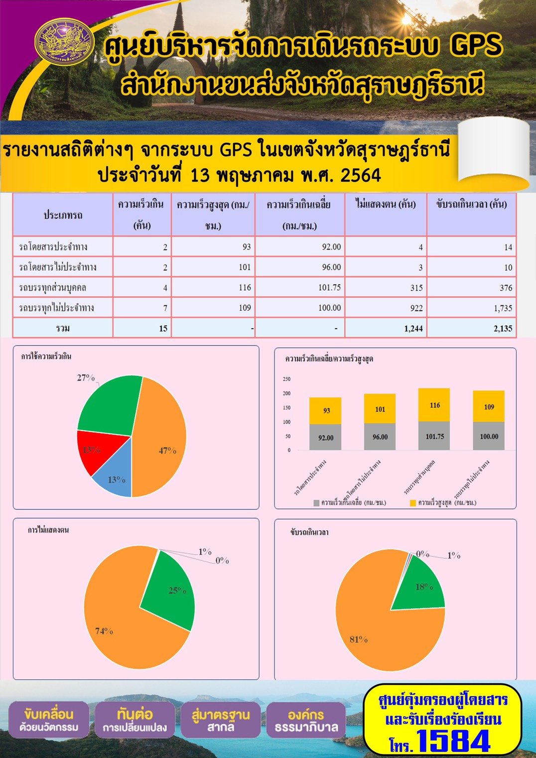 รายงานสถิติต่างๆจากระบบ GPS ในเขตจังหวัดสุราษฎร์ธานี ประจำวันที่ 13 พฤษภาคม พ.ศ.2564