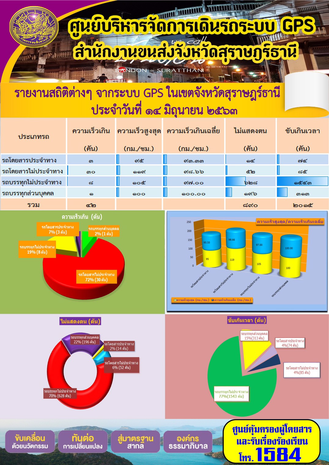 รายงานสถิติต่าง ๆ จากระบบ GPS ในเขตจังหวัดสุราษฏร์ธานี ประจำวันที่ 14 มิถุนายน พ.ศ.2563 คม พ.ศ.2563 