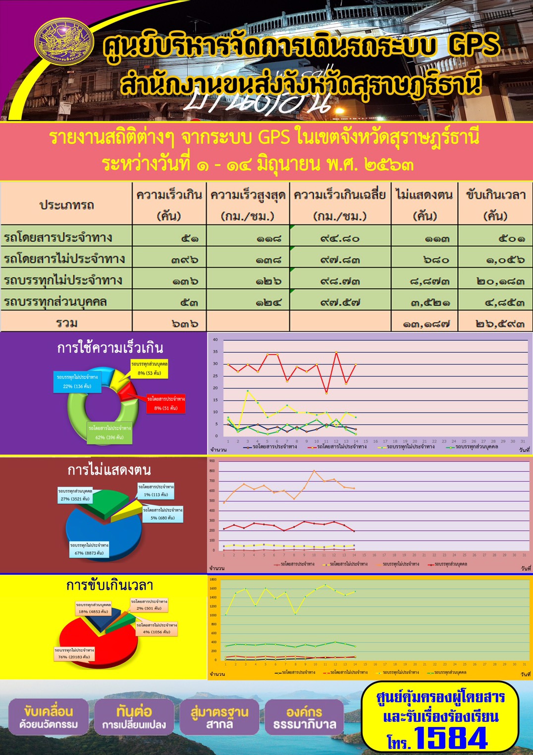  รายงานสถิติต่าง ๆ จากระบบ GPS ในเขตจังหวัดสุราษฏร์ธานี ระหว่างวันที่ 1-14 มิถุนายน พ.ศ.2563 คม พ.ศ.2563 