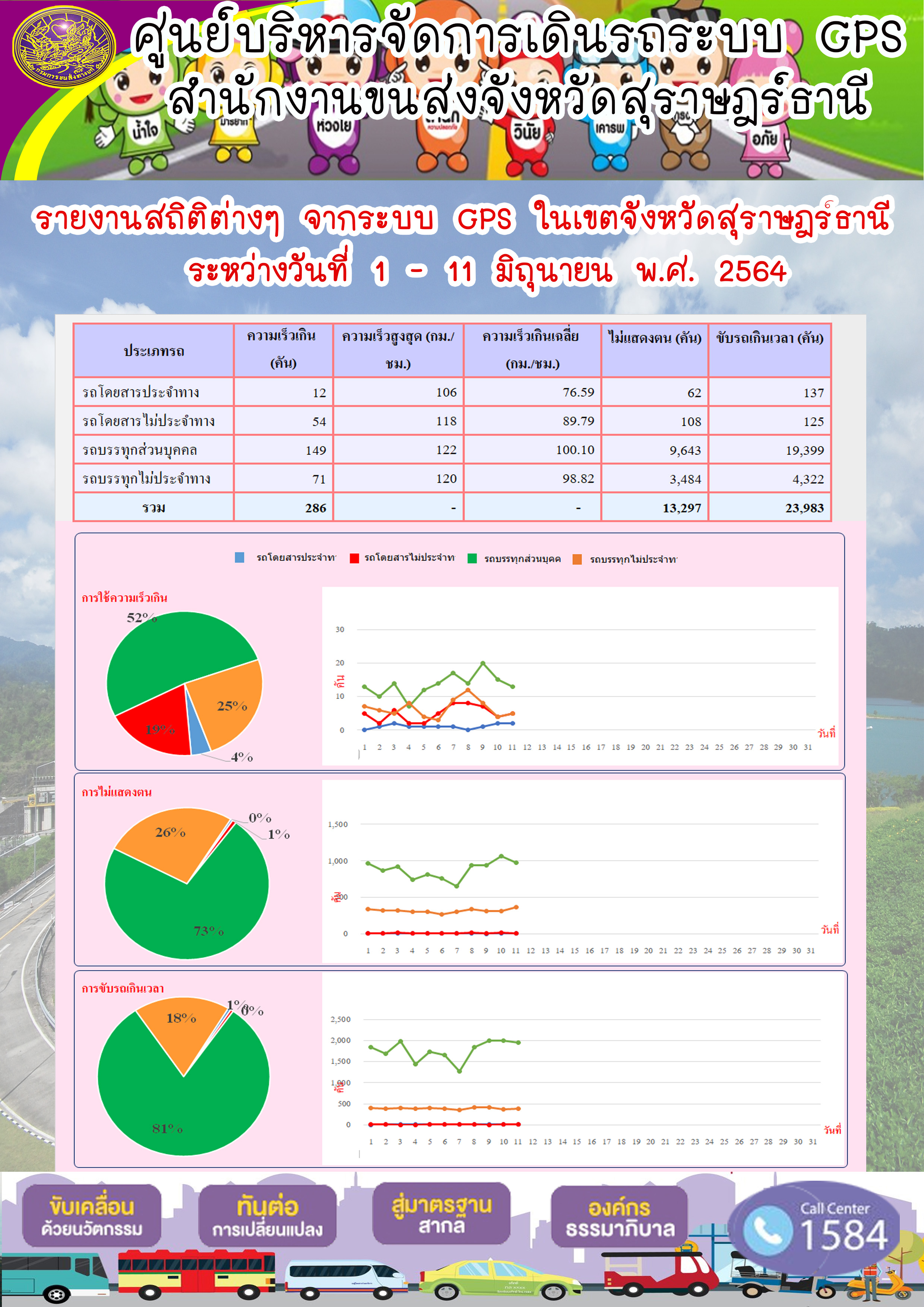 รายงานสถิติต่างๆจากระบบ GPS ในเขตจังหวัดสุราษฎร์ธานี ประจำวันที่ 1-11 มิถุนายน พ.ศ.2564