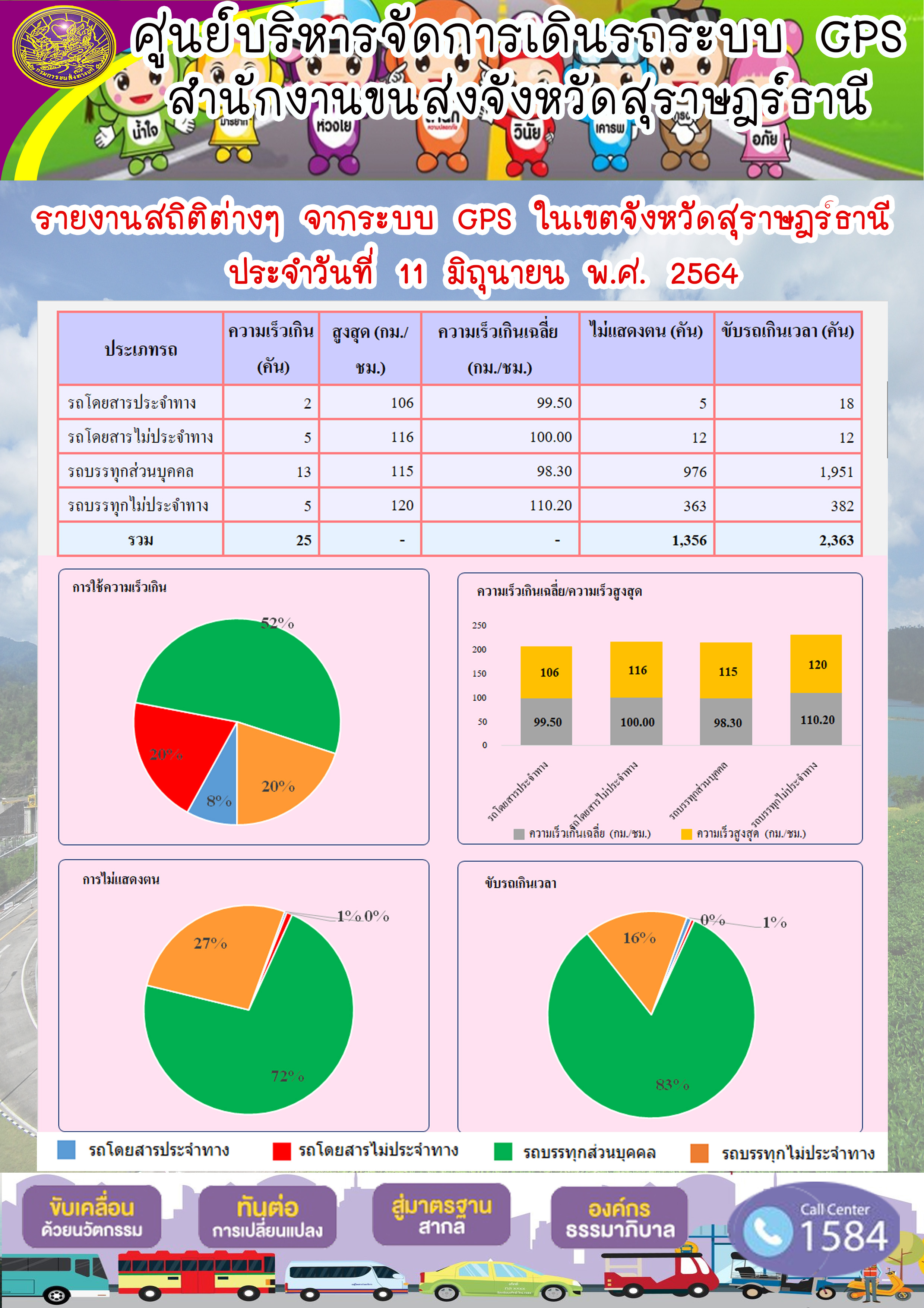 รายงานสถิติต่างๆจากระบบ GPS ในเขตจังหวัดสุราษฎร์ธานี ประจำวันที่ 11 มิถุนายน พ.ศ.2564