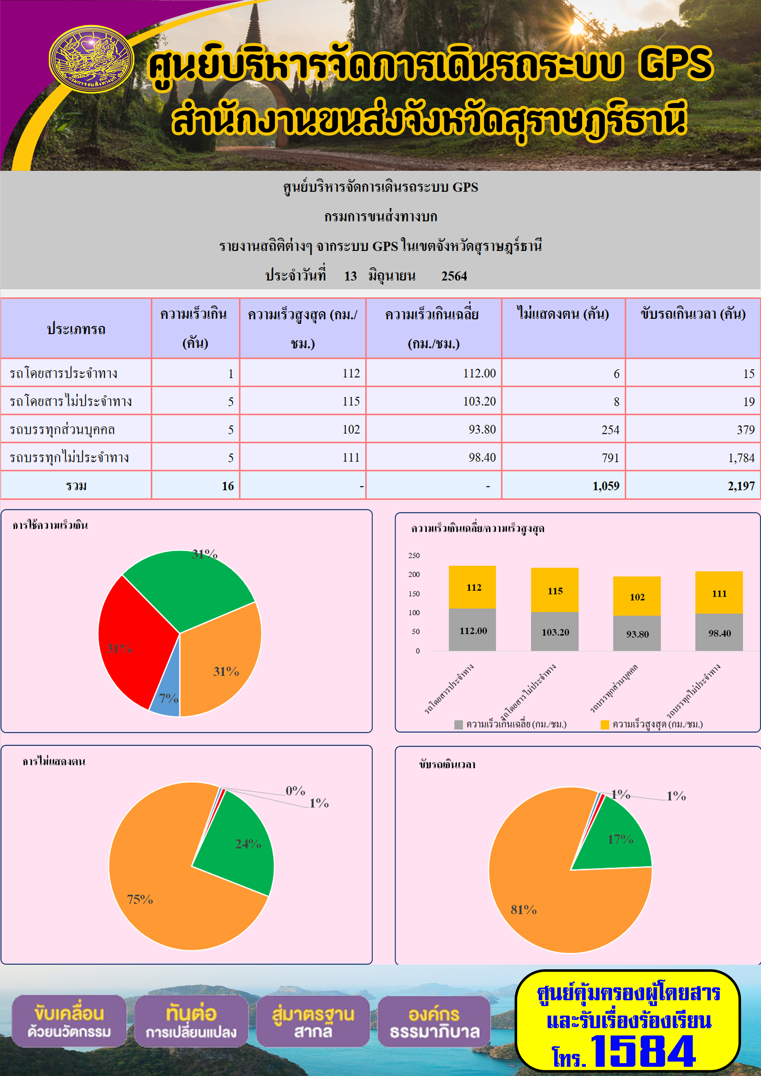 รายงานสถิติต่างๆจากระบบ GPS ในเขตจังหวัดสุราษฎร์ธานี ประจำวันที่ 13 มิถุนายน พ.ศ.2564