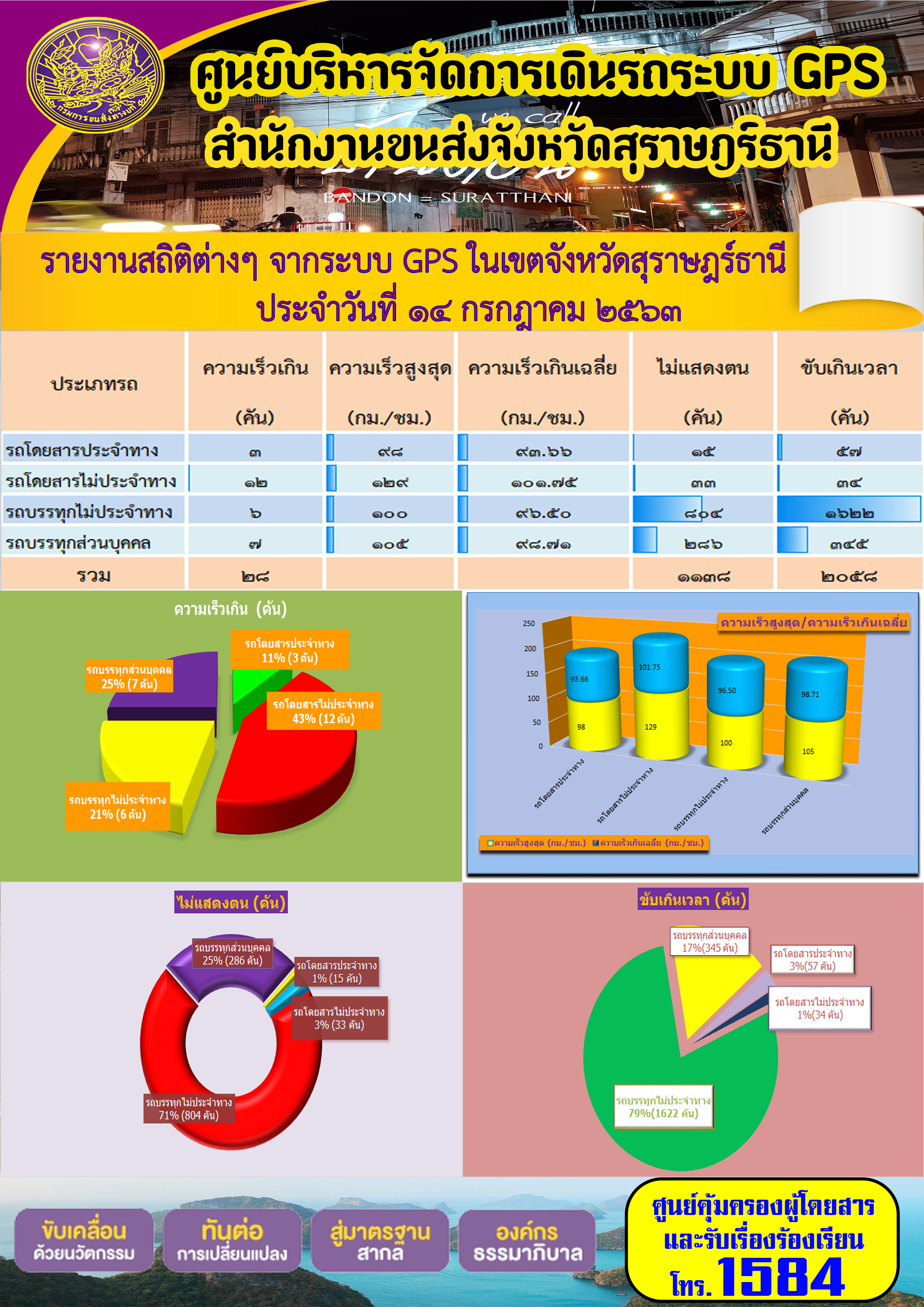 รายงานสถิติต่าง ากระบบ GPS ในเขตจังหวัดสุราษฏร์ธานี ประจำวันที่ 14 กรกฎาคม พ.ศ.2563 