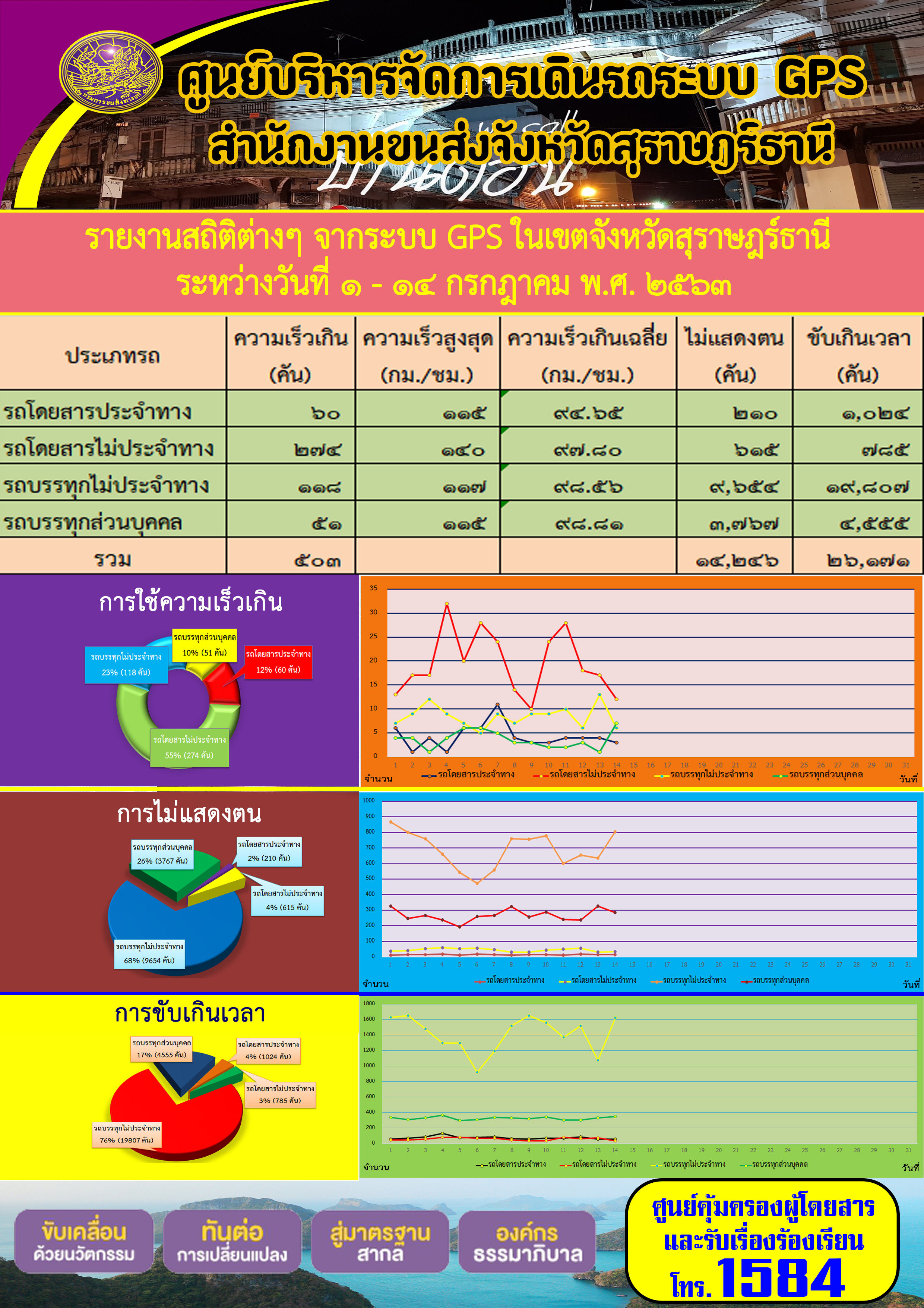 รายงานสถิติต่าง ๆ จากระบบ GPS ในเขตจังหวัดสุราษฏร์ธานี ระหว่างวันที่ 1-14 กรกฎาคม พ.ศ.2563 