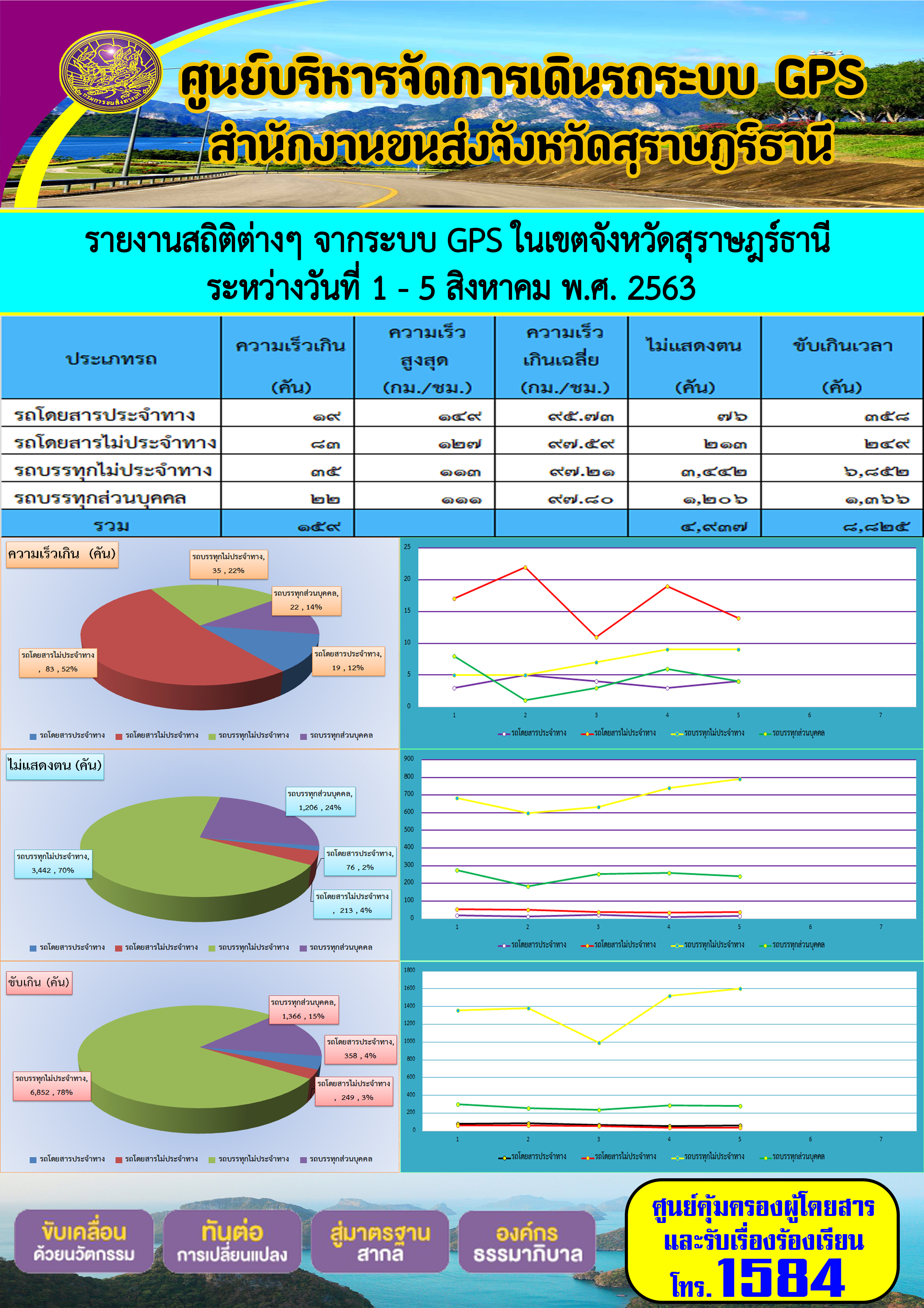 รายงานสถิติต่างๆ จากระบบ GPS ในเขตจังหวัดสุราษฏร์ธานี ประจำวันที่ 1-5 สิงหาคม พ.ศ.2563 