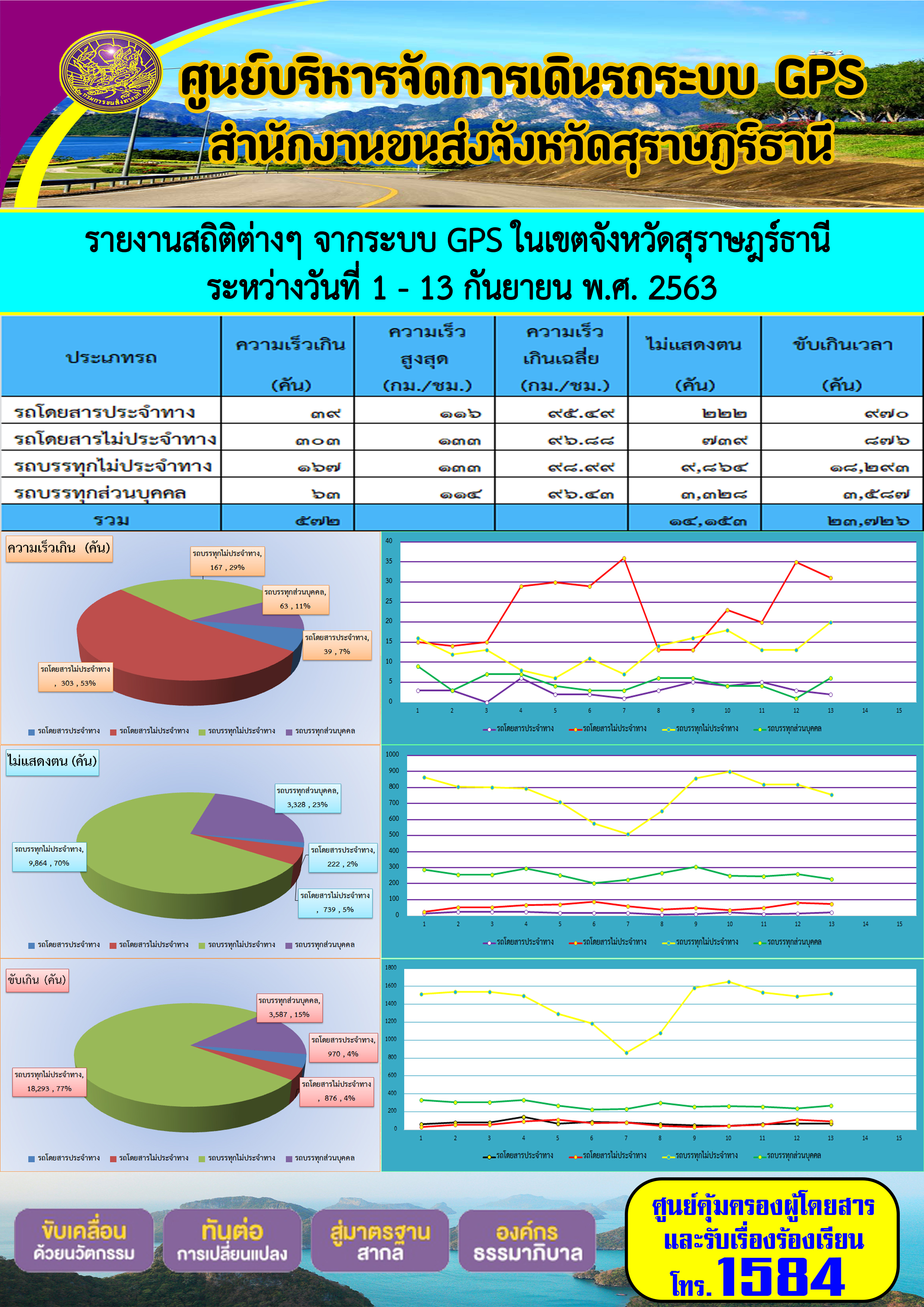 รายงานสถิติต่างๆ จากระบบ GPS ในเขตจังหวัดสุราษฏร์ธานี ประจำวันที่ 1-13 กันยายน พ.ศ.2563 