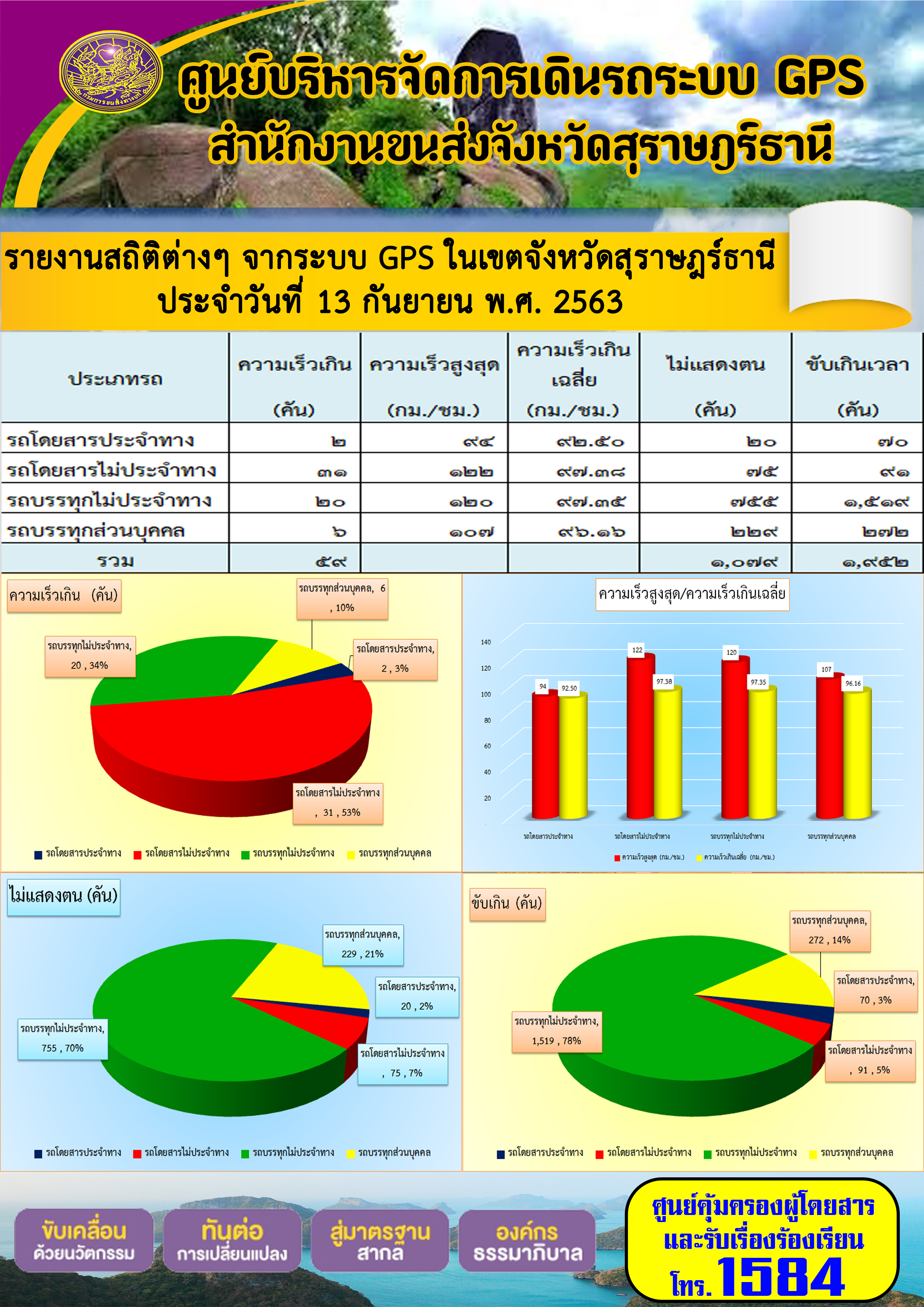 รายงานสถิติต่างๆ จากระบบ GPS ในเขตจังหวัดสุราษฏร์ธานี ประจำวันที่ 13 กันยายน พ.ศ.2563 