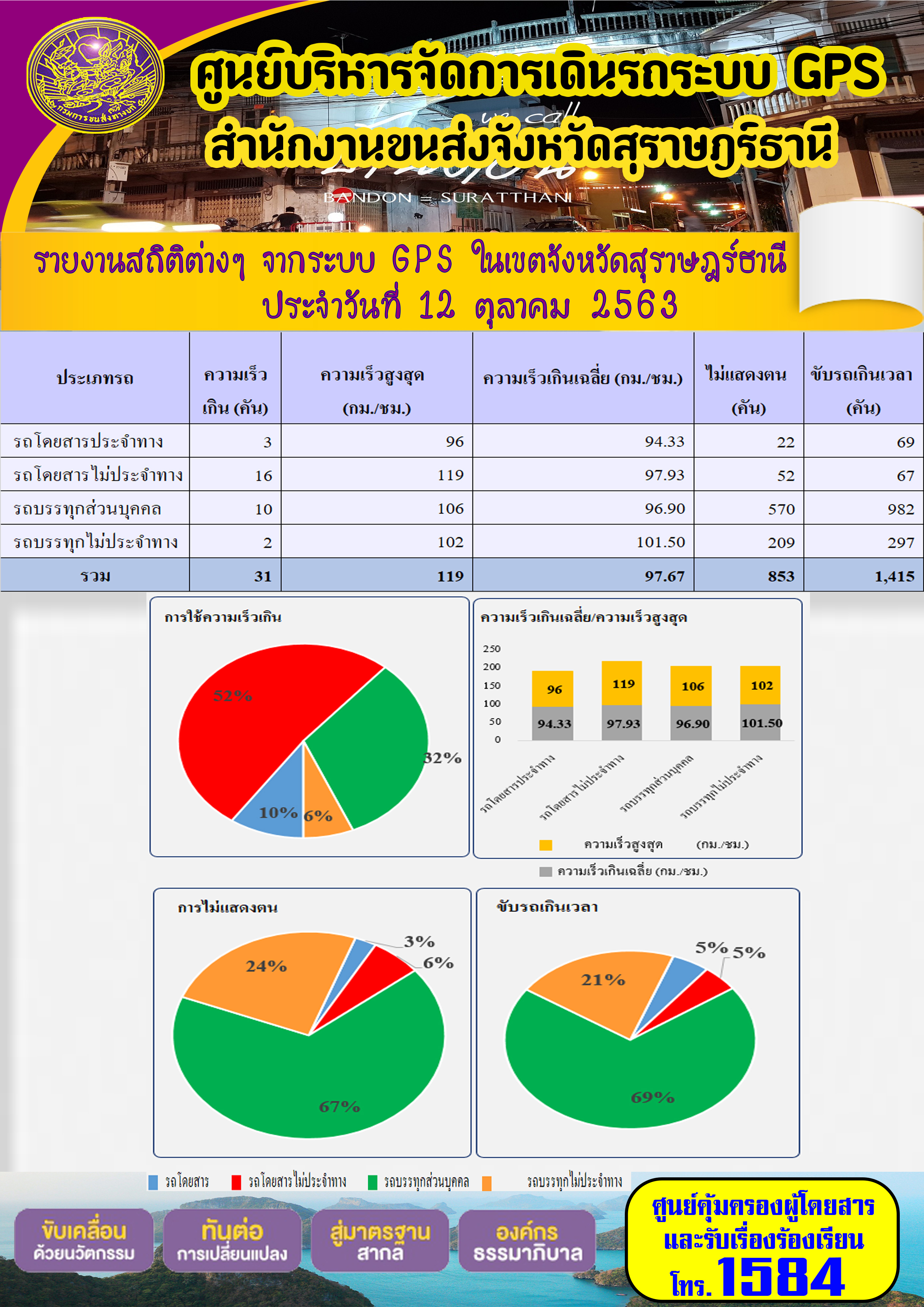 รายงานสถิติต่างๆ จากระบบ GPS ในเขตจังหวัดสุราษฏร์ธานี ประจำวันที่ 12 ตุลาคม พ.ศ.2563 