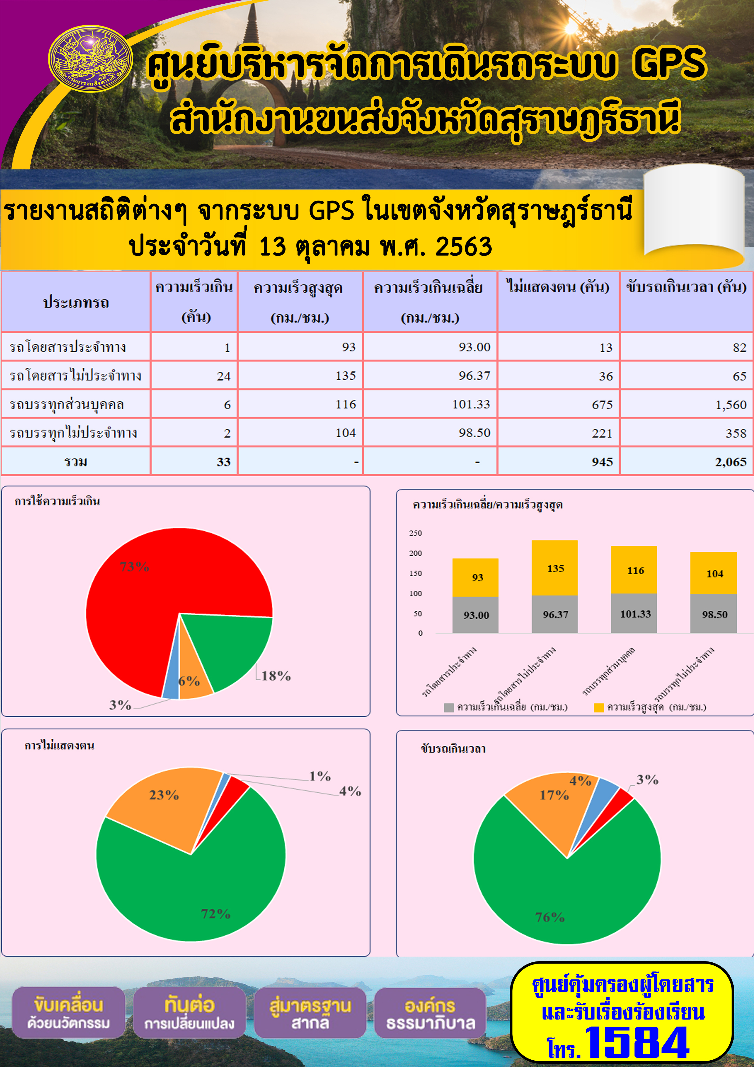 รายงานสถิติต่างๆ จากระบบ GPS ในเขตจังหวัดสุราษฏร์ธานี ประจำวันที่ 1-13 ตุลาคม พ.ศ.2563 