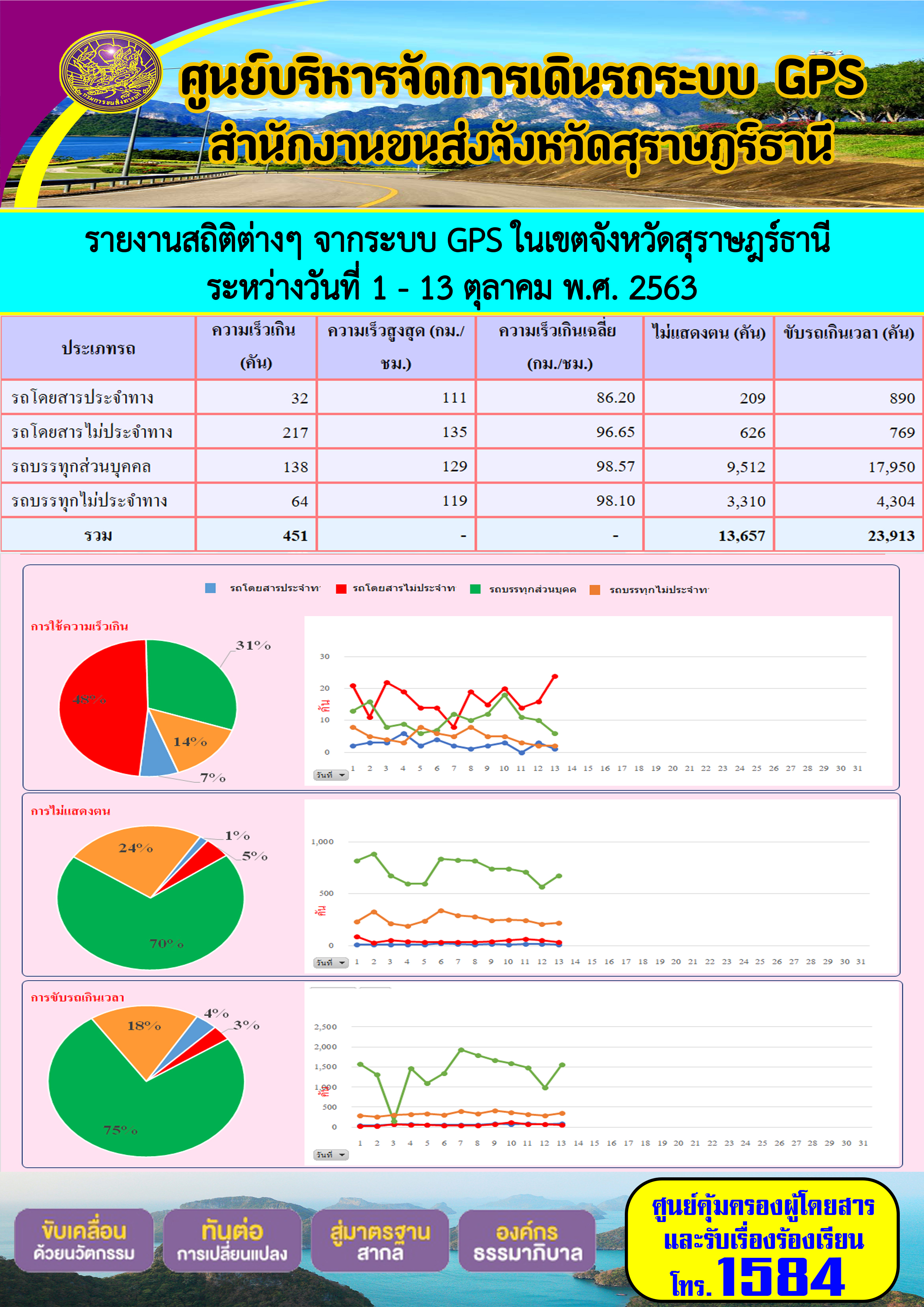  รายงานสถิติต่างๆ จากระบบ GPS ในเขตจังหวัดสุราษฏร์ธานี ประจำวันที่ 13 ตุลาคม พ.ศ.2563 