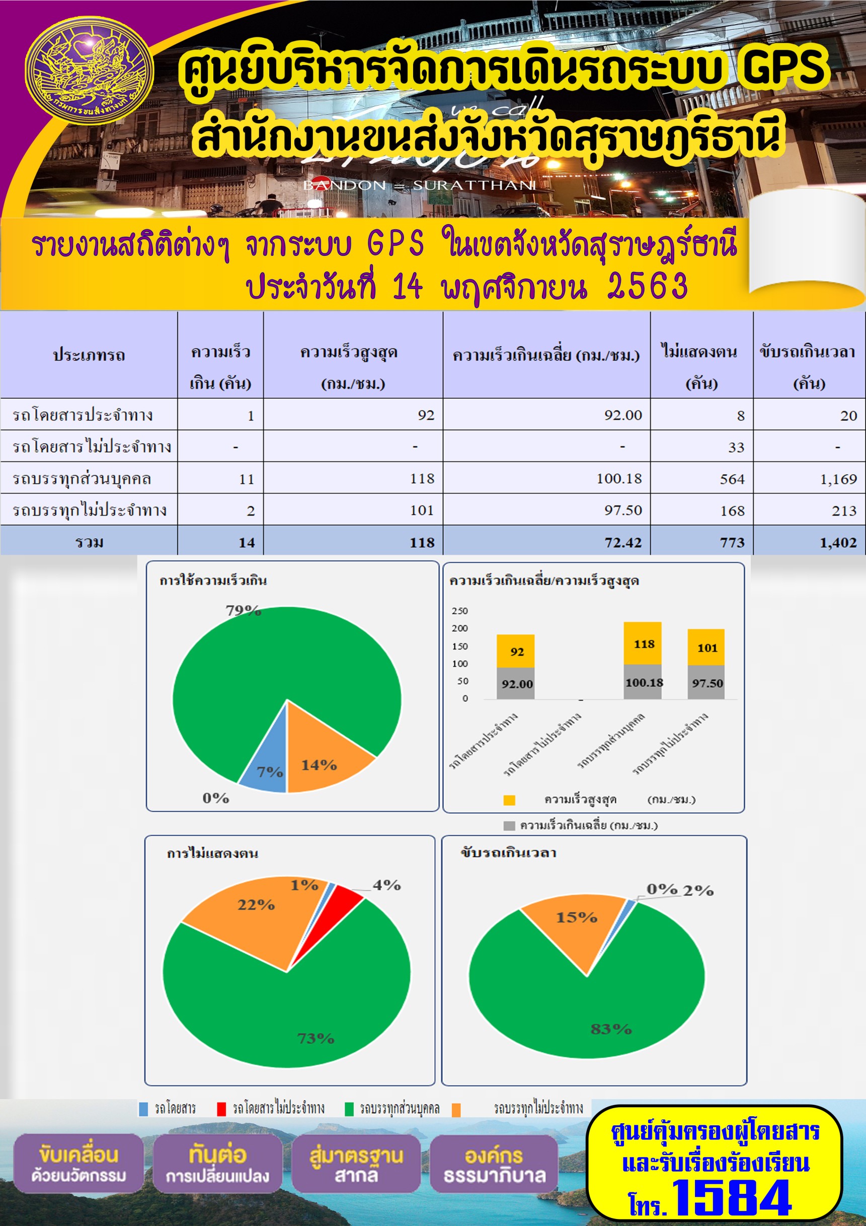 รายงานสถิติต่างๆ จากระบบ GPS ในเขตจังหวัดสุราษฏร์ธานี ประจำวันที่ 14 พฤศจิกายน พ.ศ.2563