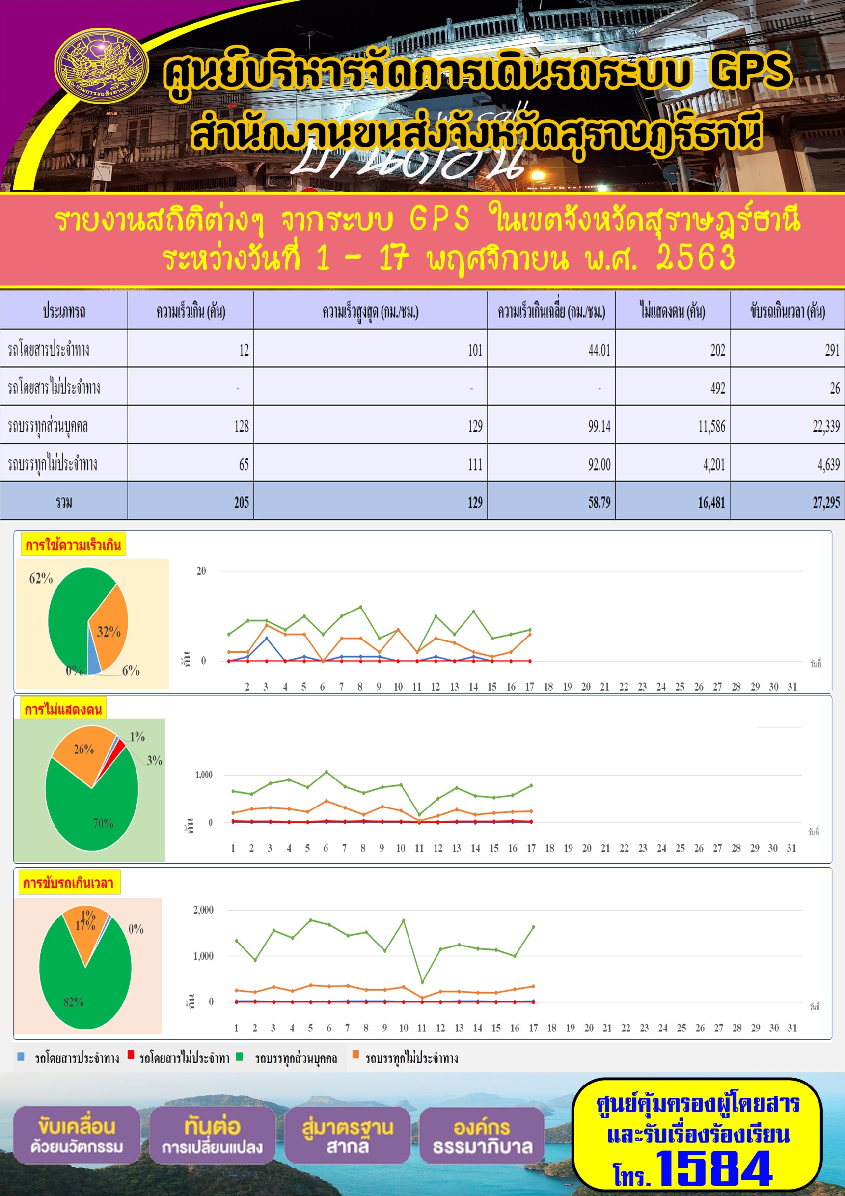 รายงานสถิติต่างๆ จากระบบ GPS ในเขตจังหวัดสุราษฏร์ธานี ประจำวันที่ 1-17 พฤศจิกายน พ.ศ.2563