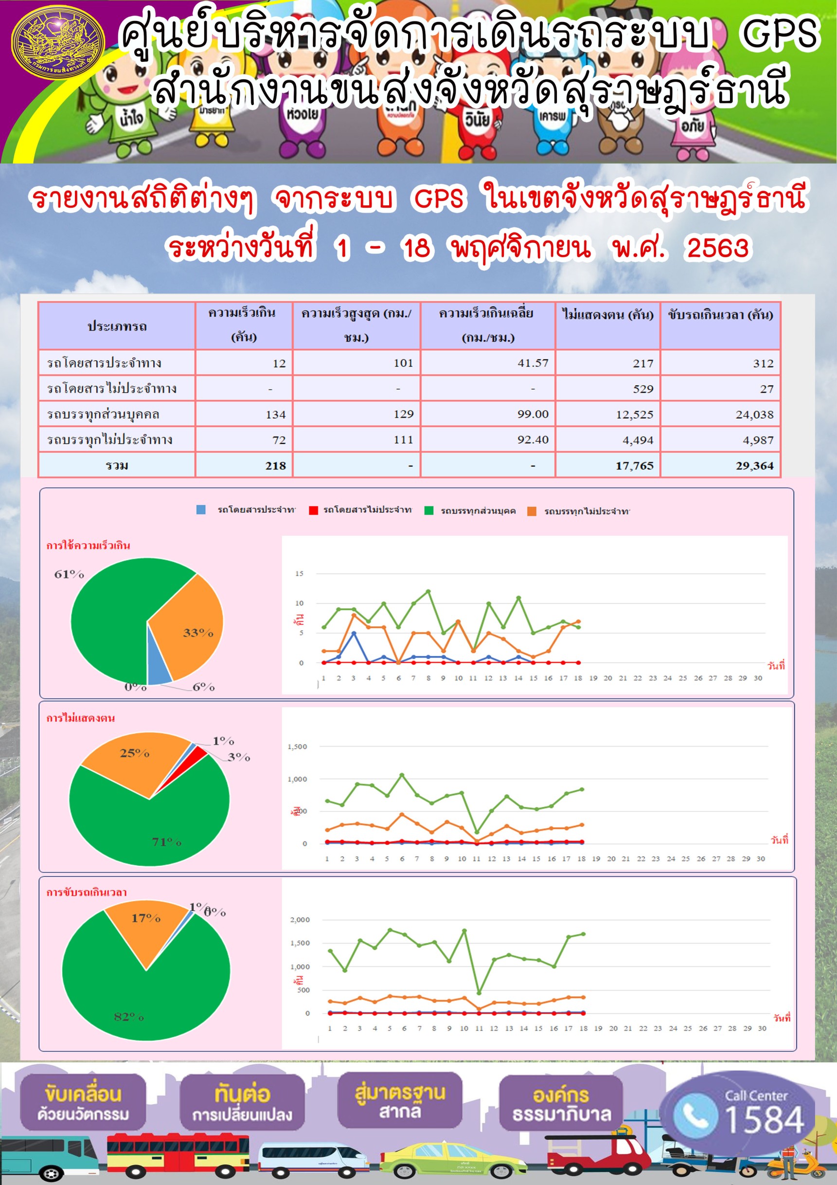 รายงานสถิติต่างๆ จากระบบ GPS ในเขตจังหวัดสุราษฏร์ธานี ประจำวันที่ 1-18 พฤศจิกายน พ.ศ.2563