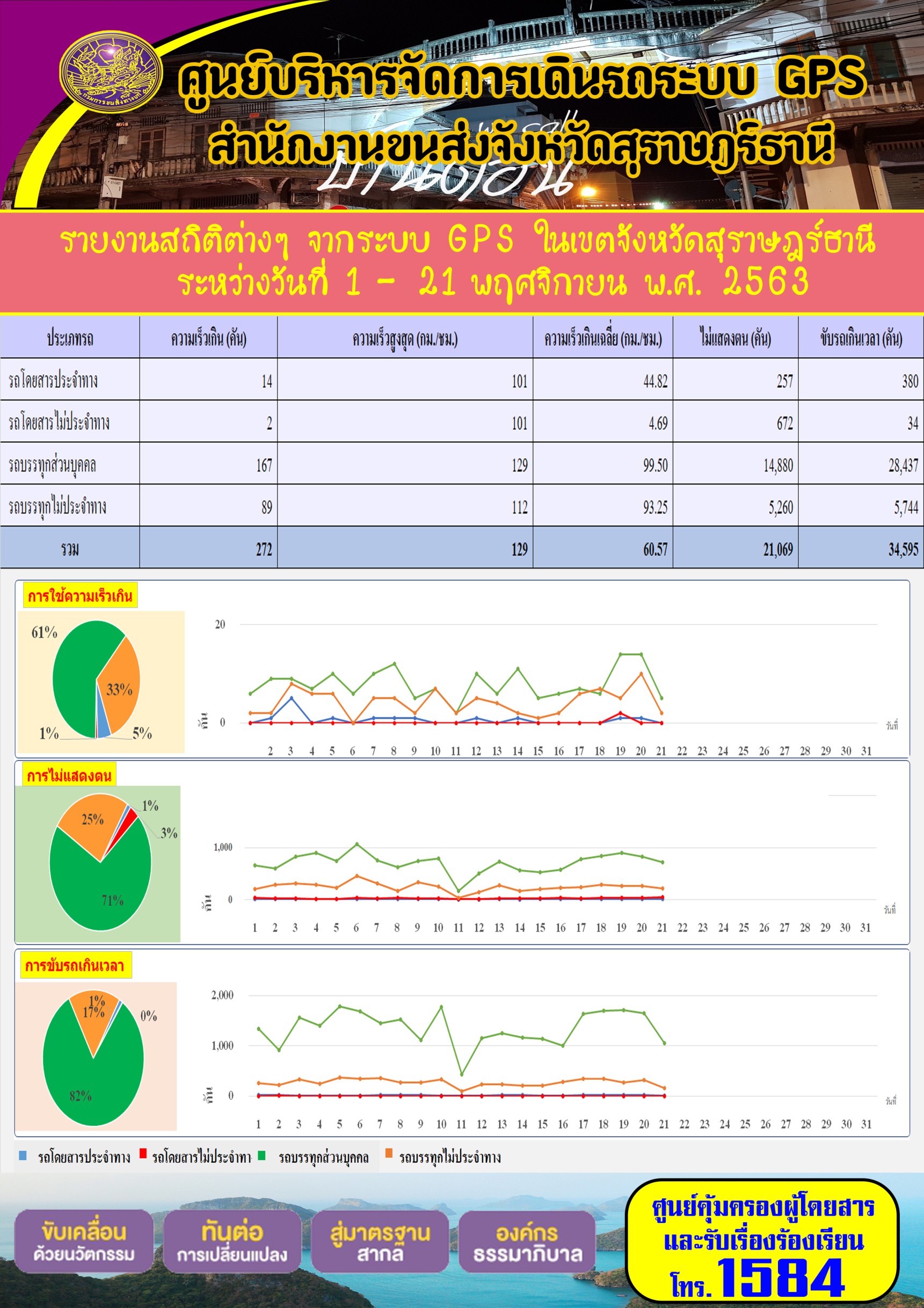 รายงานสถิติต่างๆ จากระบบ GPS ในเขตจังหวัดสุราษฏร์ธานี ประจำวันที่ 1-21 พฤศจิกายน พ.ศ.2563