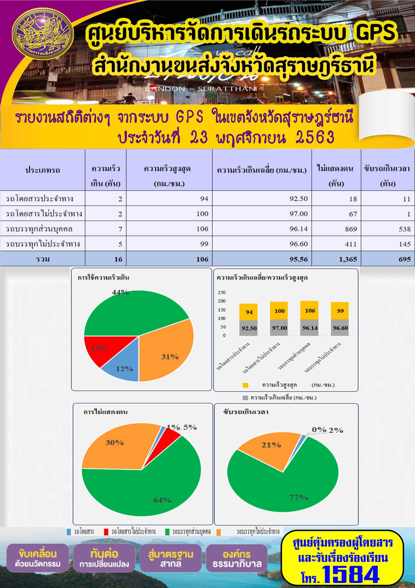  รายงานสถิติต่างๆ จากระบบ GPS ในเขตจังหวัดสุราษฏร์ธานี ประจำวันที่ 23 พฤศจิกายน พ.ศ.2563