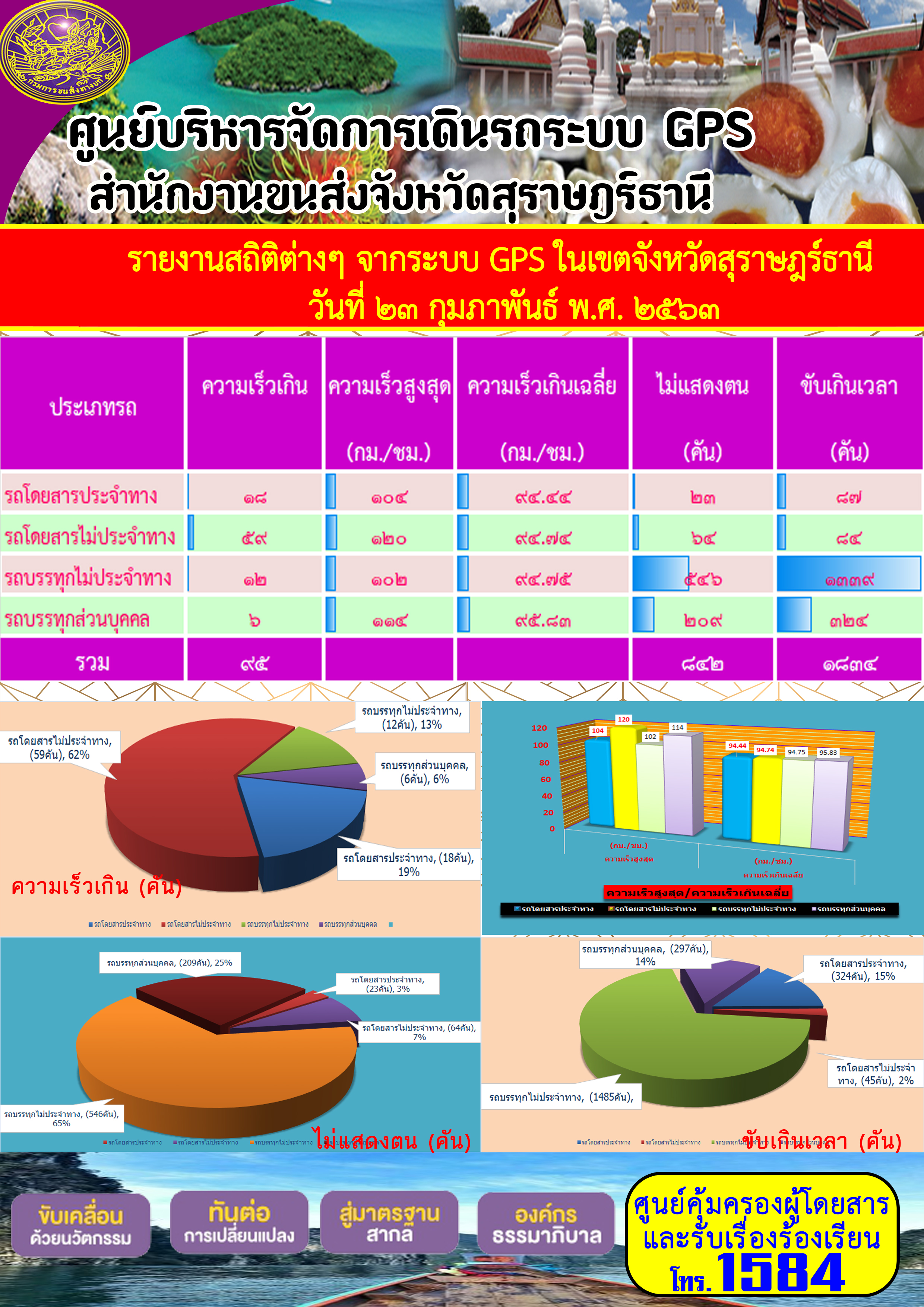 รายงานสถิติต่าง ๆ จากระบบ GPS ในเขตจังหวัดสุราษฏร์ธานี ระหว่างวันที่ 23 กุมภาพันธ์ 2563 