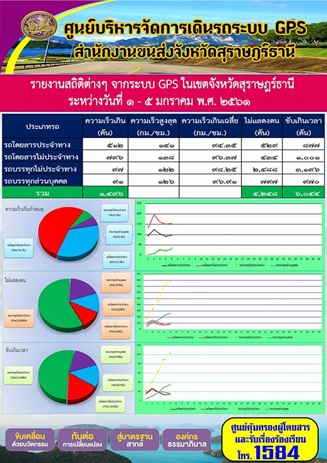  รายงานสถิติต่างๆจากระบบ GPSในเขตจังหวัดสุราษฎร์ธานี ประจำวันที่ 1-5 มกราคม 2561