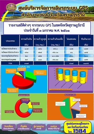 รายงานสถิติต่างๆจากระบบ GPSในเขตจังหวัดสุราษฎร์ธานี ประจำวันที่ 3 มกราคม 2561 