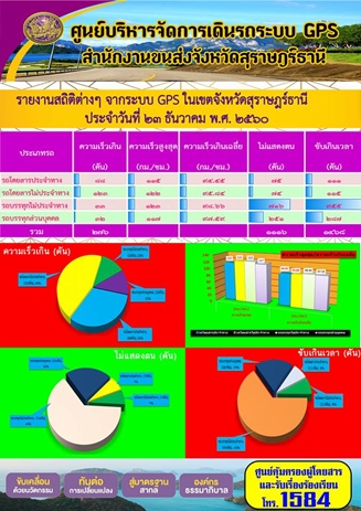 รายงานสถิติต่างๆจากระบบ GPSในเขตจังหวัดสุราษฎร์ธานี ประจำวันที่ 23 ธันวาคม 2560 