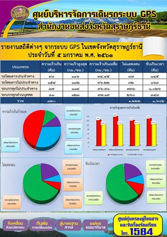 รายงานสถิติต่างๆจากระบบ GPSในเขตจังหวัดสุราษฎร์ธานี ประจำวันที่ 5 มกราคม 2561 