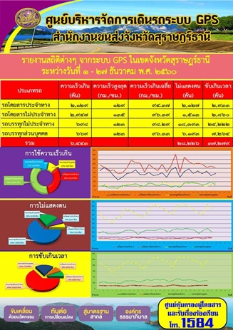 รายงานสถิติต่างๆจากระบบ GPSในเขตจังหวัดสุราษฎร์ธานี ประจำวันที่ 1-27 ธันวาคม 2560 