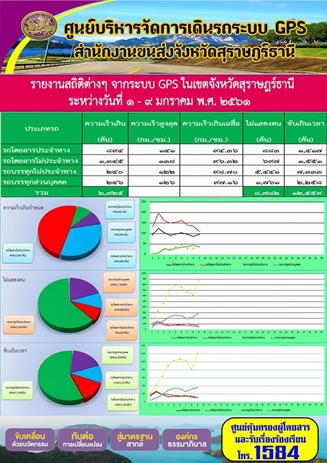 รายงานสถิติต่างๆจากระบบ GPSในเขตจังหวัดสุราษฎร์ธานี ประจำวันที่ 1-9 มกราคม 2561 