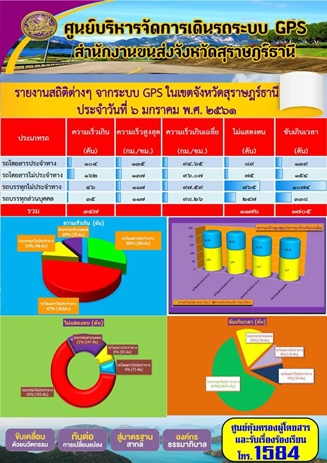 รายงานสถิติต่างๆจากระบบ GPSในเขตจังหวัดสุราษฎร์ธานี ประจำวันที่ 6 มกราคม 2561 