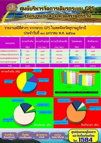 รายงานสถิติต่างๆจากระบบ GPSในเขตจังหวัดสุราษฎร์ธานี ประจำวันที่ 10 มกราคม 2561 