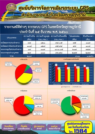 รายงานสถิติต่างๆจากระบบ GPSในเขตจังหวัดสุราษฎร์ธานี ประจำวันที่ 25 ธันวาคม 2560 