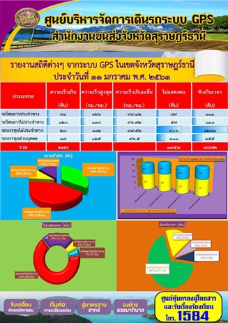 รายงานสถิติต่างๆจากระบบ GPSในเขตจังหวัดสุราษฎร์ธานี ประจำวันที่ 11 มกราคม 2561 