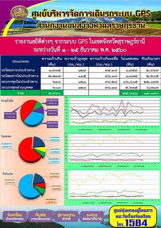 รายงานสถิติต่างๆจากระบบ GPSในเขตจังหวัดสุราษฎร์ธานี ประจำวันที่ 1-25 ธันวาคม 2560 