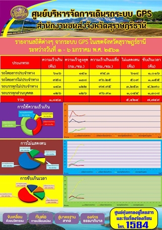 รายงานสถิติต่างๆจากระบบ GPSในเขตจังหวัดสุราษฎร์ธานี ประจำวันที่ 1-6 มกราคม 2561 