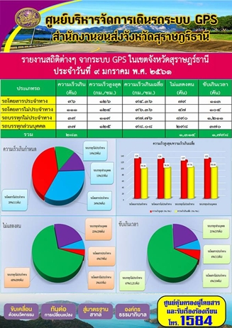  รายงานสถิติต่างๆจากระบบ GPSในเขตจังหวัดสุราษฎร์ธานี ประจำวันที่ 9 มกราคม 2561 