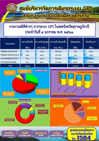 รายงานสถิติต่างๆจากระบบ GPSในเขตจังหวัดสุราษฎร์ธานี ประจำวันที่ 4 มกราคม 2561 